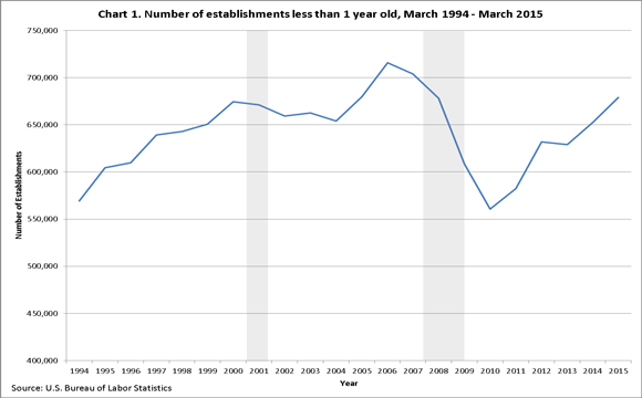 Chart 1. Number of establishments less than 1 year old, March 1994–March 2015