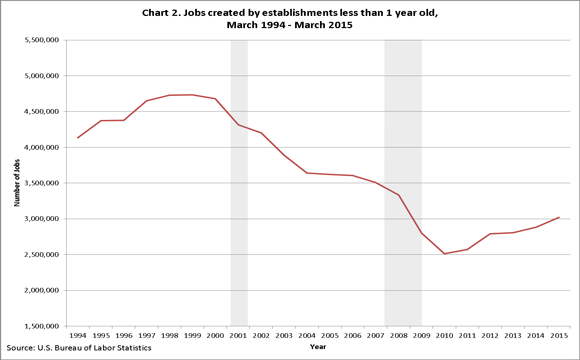 Chart 2. Jobs created by establishments less 1 one year old, March 1994–March 2015