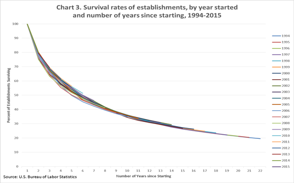 Chart 3. Survival rates of establishments, by year started and number of years since starting, 1994–2015