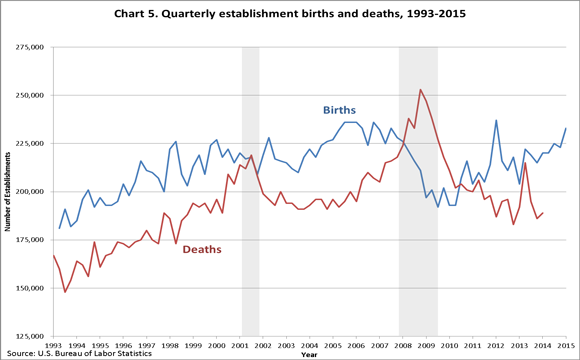 Chart 5. Quarterly establishment births and deaths, 1993–2015