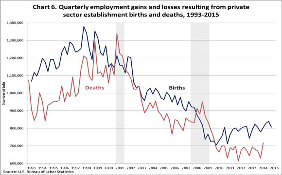Chart 6. Employment gains and losses resulting from private sector establishment births and deaths, seasonally adjusted, U.S. total private, June 1993–March 2015
