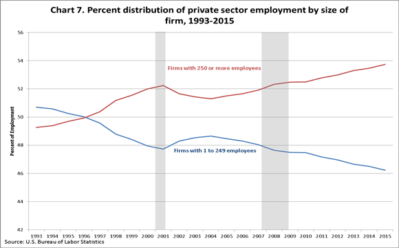 Chart 7. Percent distribution of private sector employment by size of firm, 1993–2015