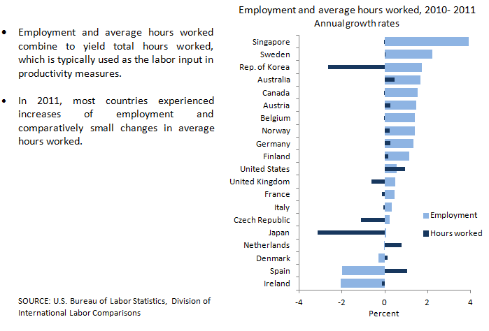 Employment and average hours worked chart