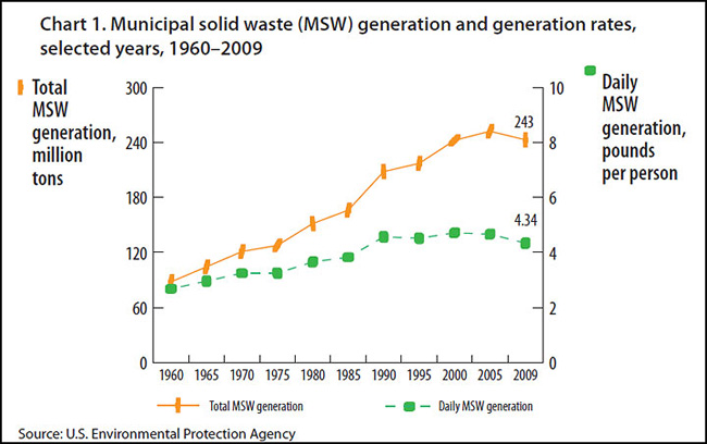 Chart 1. Municipal solid waste (MSW) generation and generation rates, selected years, 1960–2009