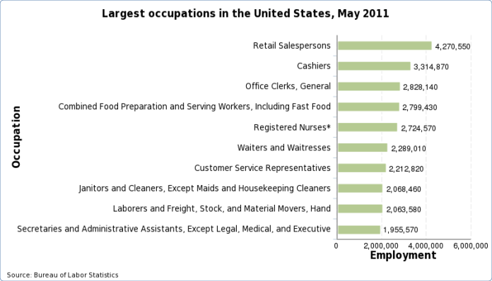 Charts of the largest occupations in the United States, May 2023