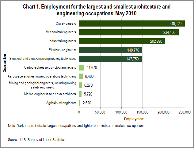 Chart 1. Employment for the largest and smallest architecture and engineering occupations, May 2010