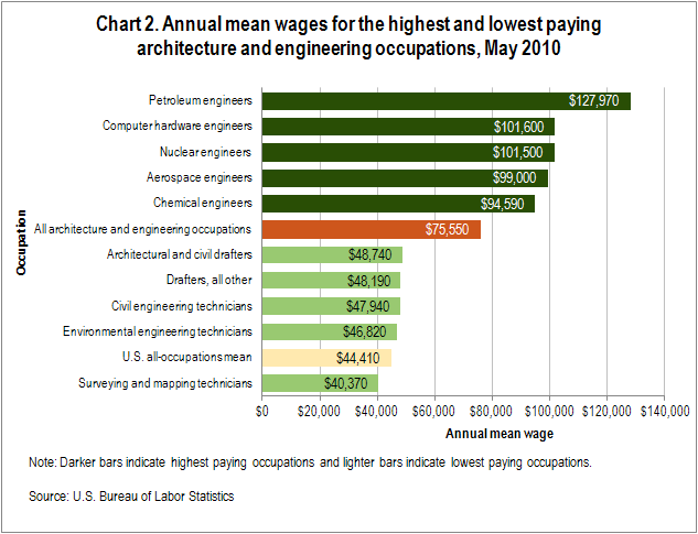 Chart 2. Annual mean wages for the highest and lowest paying architecture and engineering occupations, May 2010 