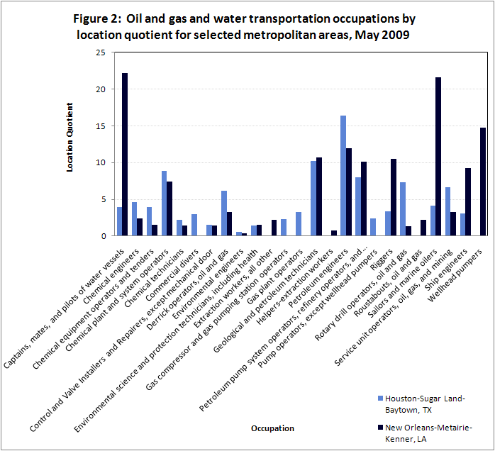 Oil and gas and water transportation occupations by location quotient for selected metropolitan areas, May 2009
