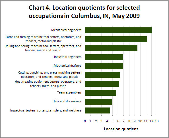 Chart 4. Location quotients for selected occupations in Columbus, IN, May 2009