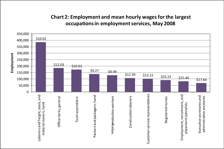 Employment and mean hourly wages for the largest occupations in employment services, May 2008