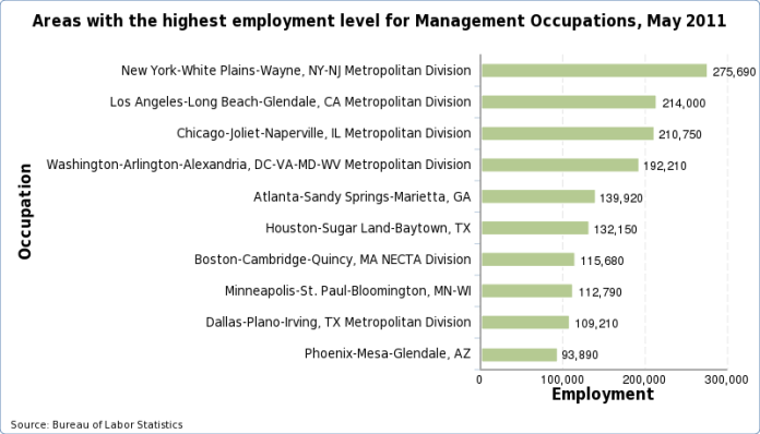 Charts of the areas with the highest employment level for each occupation, May 2023