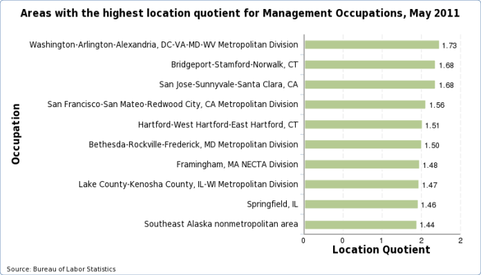 Charts of the areas with the highest location quotient for each occupation, May 2011