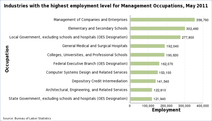 Charts of the industries with the highest employment level for each occupation, May 2011
