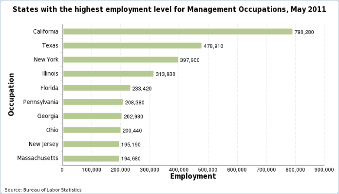 Charts of the states with the highest employment level for each occupation, May 2023