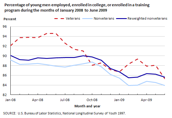 Percentage of young men employed, enrolled in college, or enrolled in a training program during the months of January 2008 to June 2009