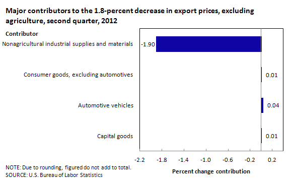 Major contributors to the 1.8-percent decrease in export prices, excluding agriculture, second quarter, 2012