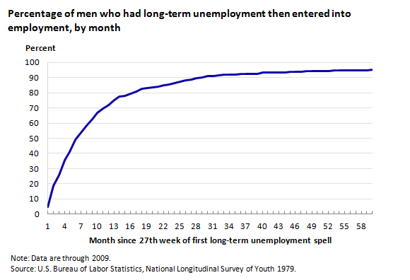 Percentage of men who had long-term unemployment then entered into employment, by month
