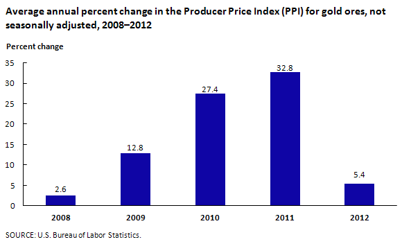 Average annual percent change in the Producer Price Index (PPI) for gold ores, not seasonally adjusted, 2008–2012