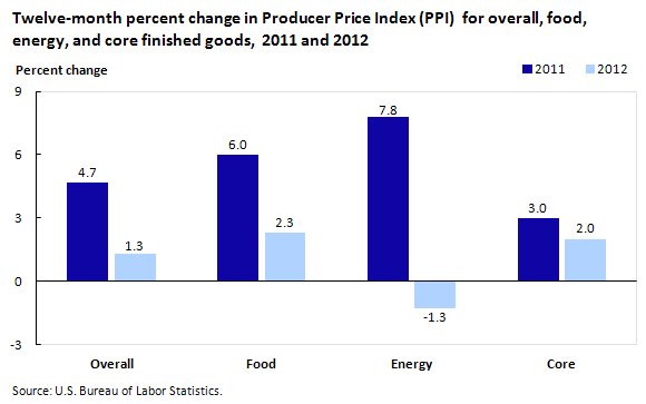 Twelve-month percent change in PPI for overall, food, energy, and core finished goods,  2011 and 2012