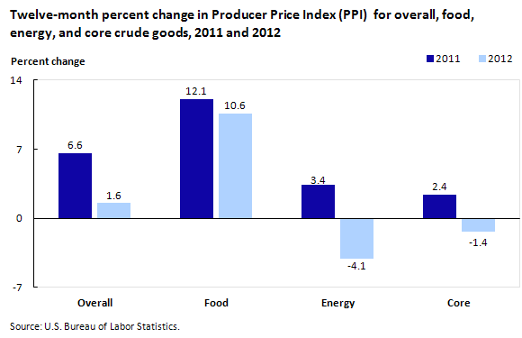 Twelve-month percent change in PPI for overall, food, energy, and core crude goods, 2011 and 2012