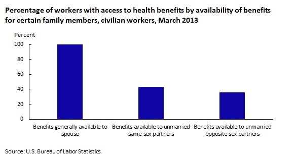 Percentage of workers with access to health benefits by availability of benefits for certain family members, civilian workers, March 2013