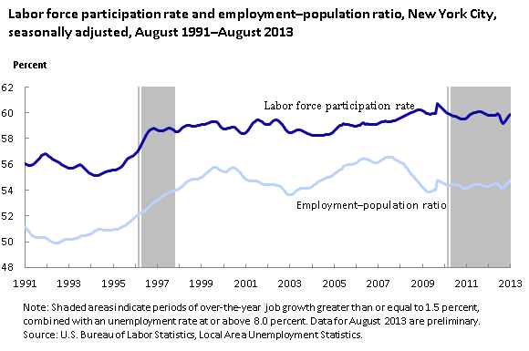 Labor force participation rate and employment-population ratio, New York City, seasonally adjusted, August 1991–August 2013