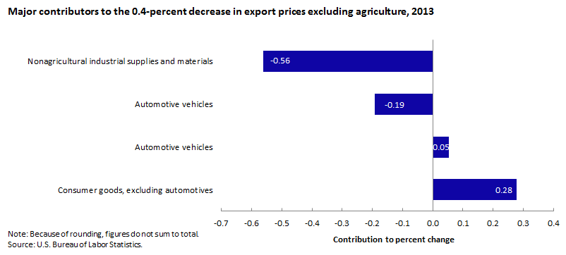 Major contributors to the 0.4-percent increase in export prices, excluding agriculture