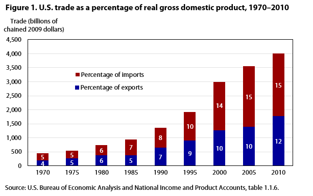 Figure 1. U.S. trade as a percentage of real gross domestic product), 1970–2010