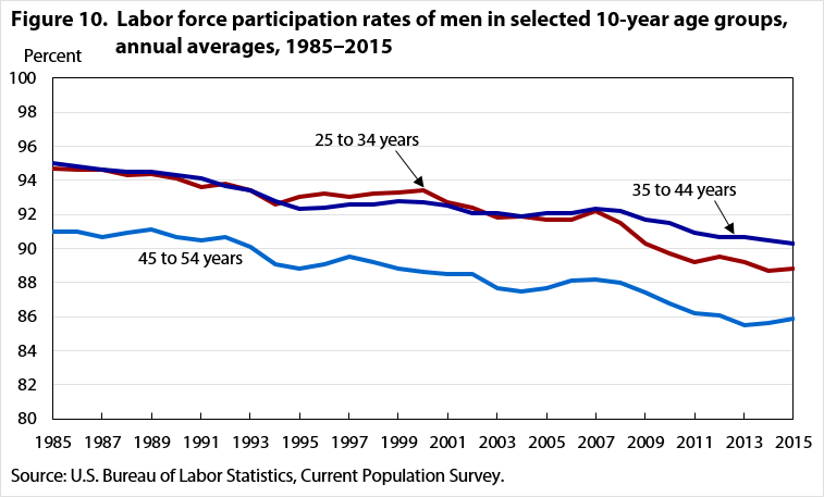 Figure 10. Labor force participation rates of men in selected 10-year age groups, annual averages, 1985‒2015