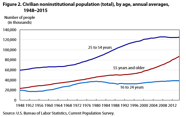 Figure 2. Civilian noninstitutional population (total), by age, annual averages, 1948‒2015 