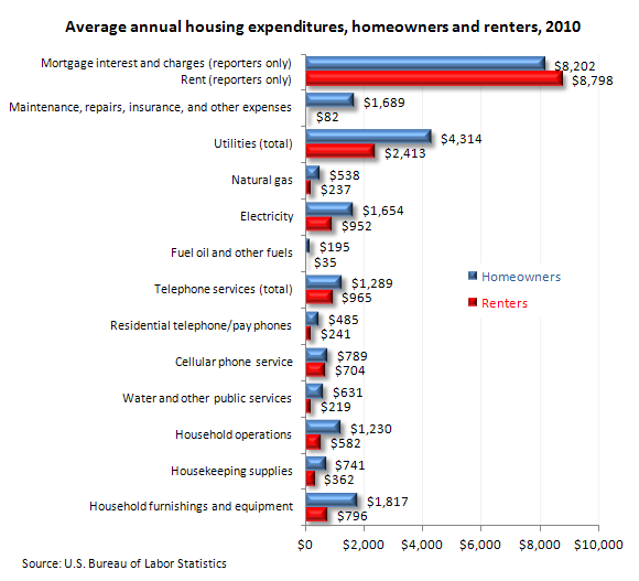 Average annual housing expenditures, homeowners and renters 2010)