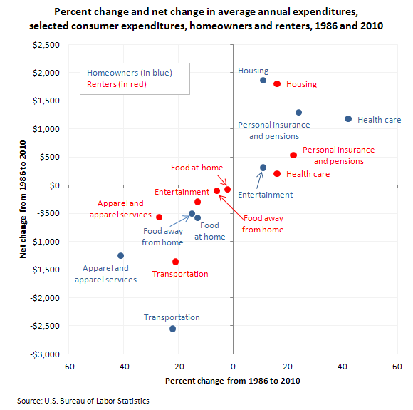 Percent change and net change in average annual expenditures, selected consumer expenditiures, homeowners and renters, 1986 and 2010