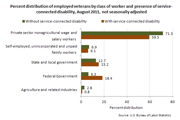 Employed veterans by class of worker and presence of service-connected disability, August 2011, percent distribution, not seasonally adjusted