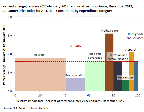 Percent change, January 2012—January 2013, and relative importance, December 2012, Consumer Price Index for All Urban Consumers, by expenditure category
