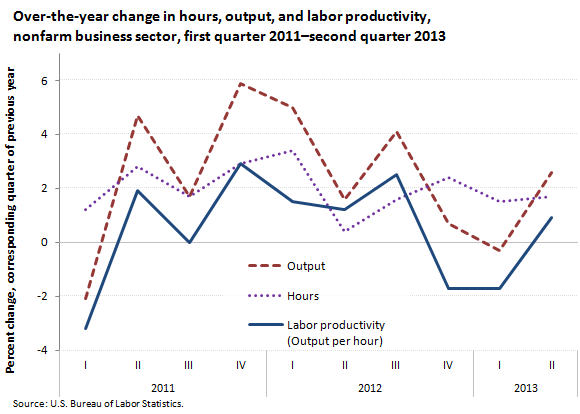 Over-the-year change in hours, output, and labor productivity, nonfarm business sector, first quarter 2011–second quarter 2013