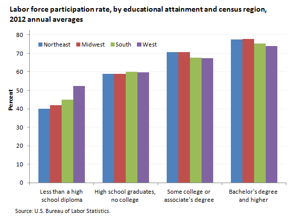 Labor force participation rate, by educational attainment,  2012 annual averages