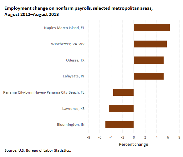 Employment change on nonfarm payrolls by metropolitan area,  August 2012–August 2013