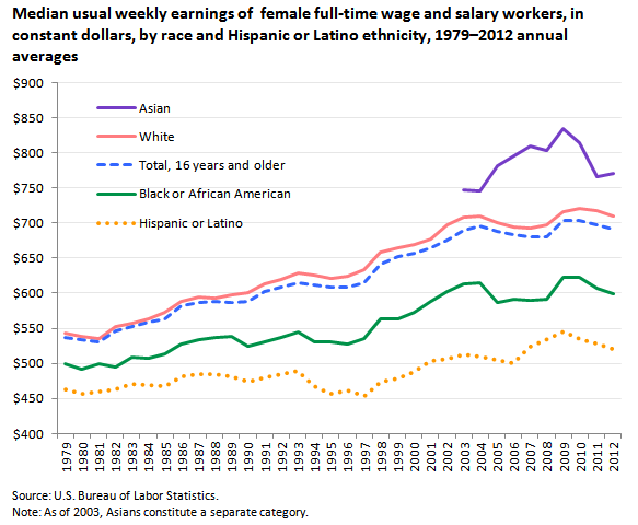 Median usual weekly earnings of full-time wage and salary workers, in current dollars, by sex, race, and Hispanic or Latino ethnicity, 1979 to 2012