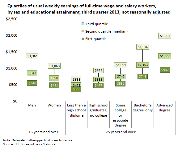 Quartiles of usual weekly earnings of full-time wage and salary workers, 