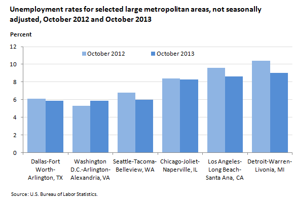 Unemployment rates for selected large metropolitan areas, not seasonally adjusted, October 2012 and October 2013