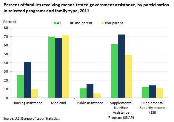 Percent of families receiving means-tested government assistance, by participation in selected programs and family type, 2011