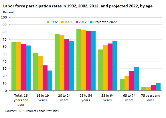 Labor force participation rates in 1992, 2002, 2012, and projected 2022, by age