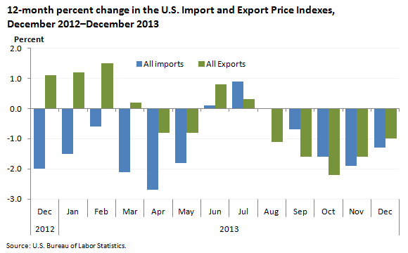 12-month percent change in the U.S. Import and Export Price Indexes, 