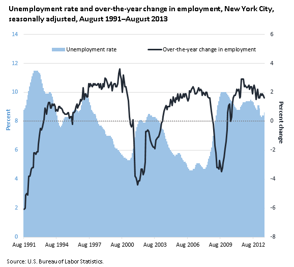 Unemployment rate and over-the-year change in employment, New York City, seasonally adjusted, August 1991–August 2013