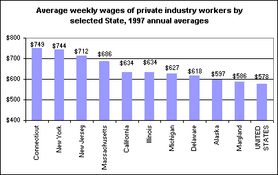 Average weekly wages of private industry workers by selected State, 1997