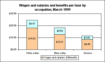 Wages and salaries and benefits per hour by occupation, March 1999