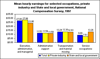 Mean hourly earnings for selected occupations, private industry and State and local government, National Compensation Survey, 1997