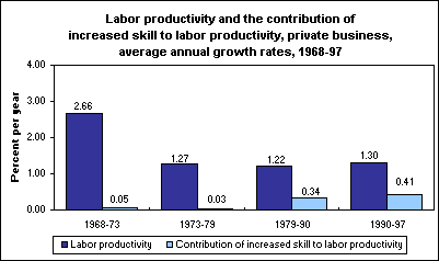 Labor productivity and the contribution of increased skill to labor productivity, private business, average annual growth rates, 1968-97