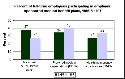 Participation in employer-provided health insurance plans, 1995 and 1997