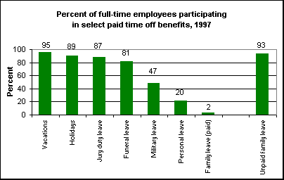 Percent of employees participating in select time-off benefits, 1997